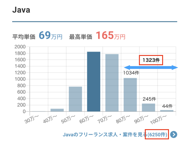 Javaの単価相場